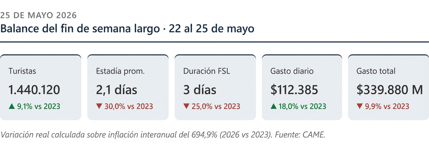 En el feriado del 25 de Mayo, 1,4 millones de turistas se movilizaron por Argentina 2